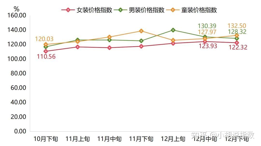 羽绒价格较去年仍上涨约50%,羽绒价格比去年依然上涨近一半