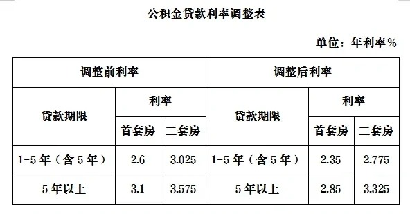 公积金最新利率,公积金利率最新调整