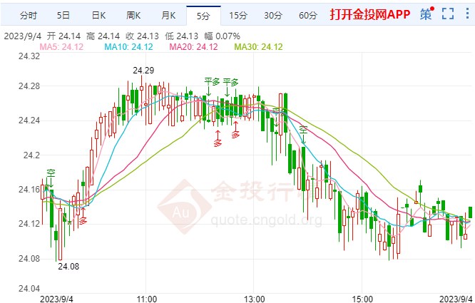 最新银价,近期银价走势