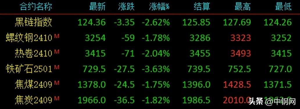 钢价格最新行情,钢材价格实时动态