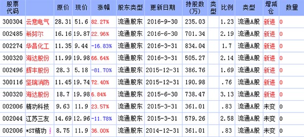 牛散最新持股查询,牛散近期持股盘点