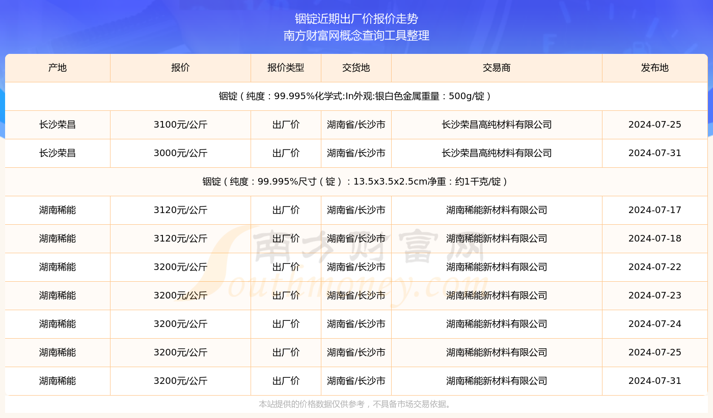 铟的最新价格多少,铟市现价是多少？