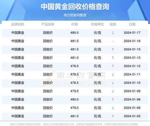 今日回收黄金价格最新价查询,“今日黄金回收价格实时查询”