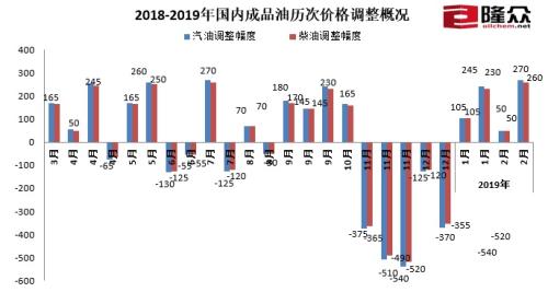 油价调整最新消,油价变动最新资讯