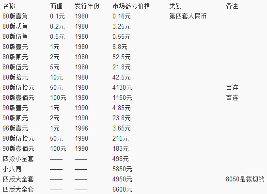 人民币收藏最新价格,人民币藏品最新行情