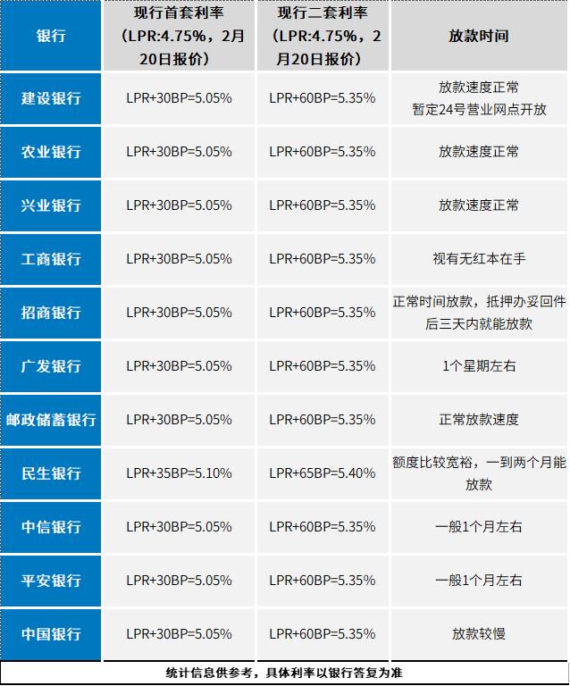 最新房贷利率是多少,当前房贷利率一览