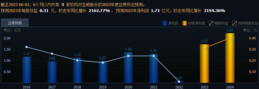 亚威股份最新消息,亚威股份资讯速递