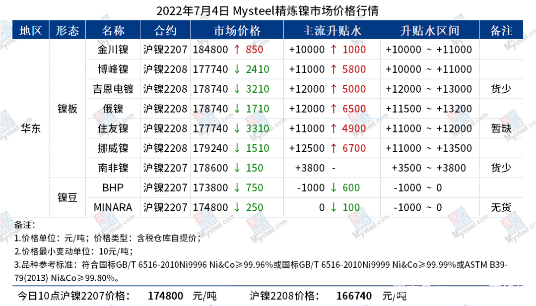 最新镍价,镍价最新动态