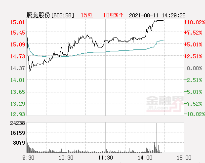 腾龙股份最新消息,腾龙股份最新资讯