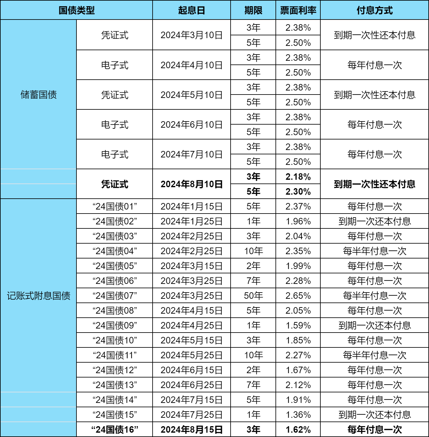 国债最新利率,最新国债利率一览