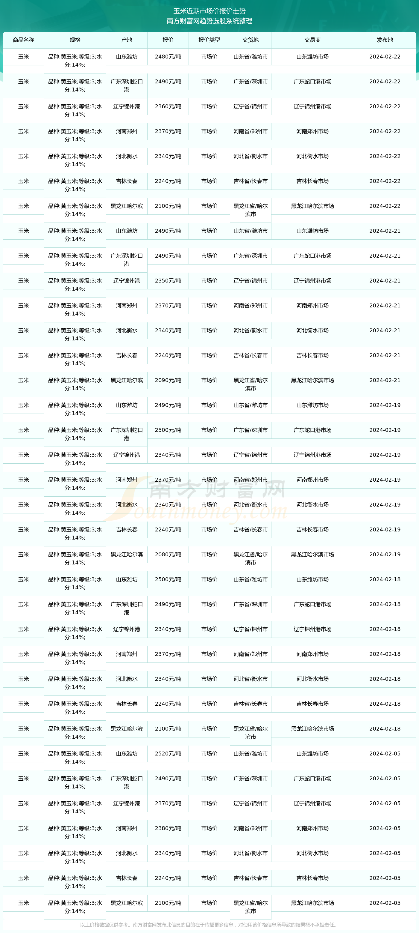 玉米最新价格行情走势,玉米市场价格动态解析