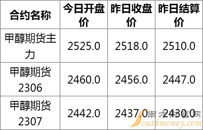 期货甲醇最新消息,甲醇期货最新资讯