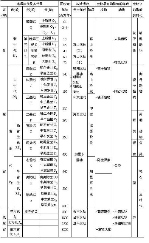 最新地质年代表,最新版地质年代分类表