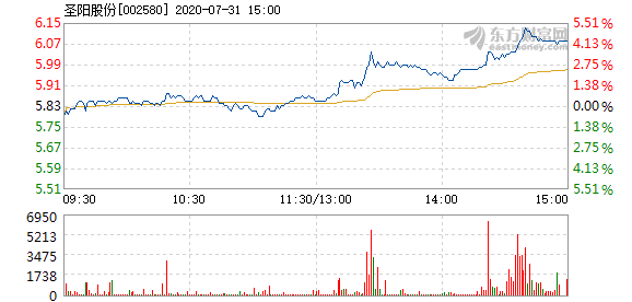 圣阳股份最新消息,圣阳股份资讯速递