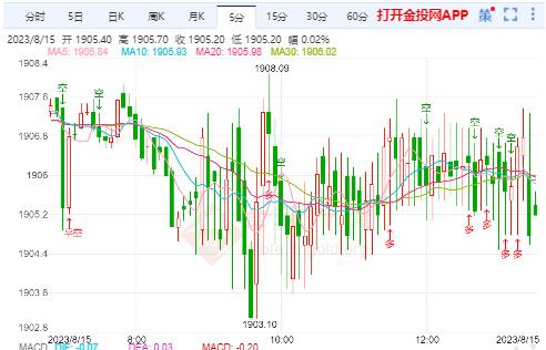 黄金最新行情,实时金价动态