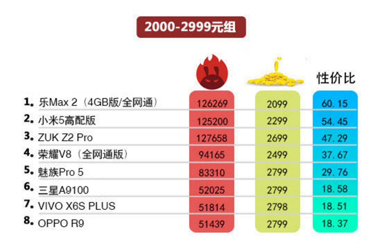 最新手机性价比排行,手机性价比排行榜新鲜出炉