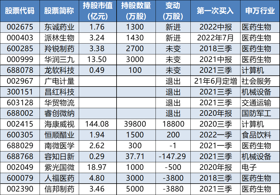 冯柳最新持股,冯柳最新持仓曝光