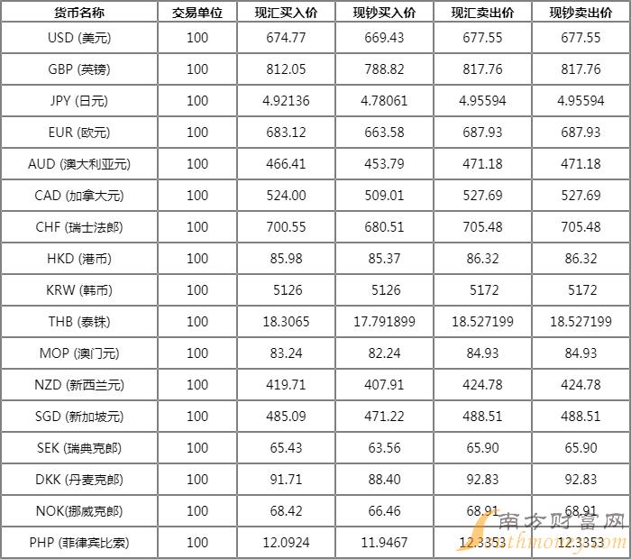 今日最新外汇牌价,今日实时外汇汇率