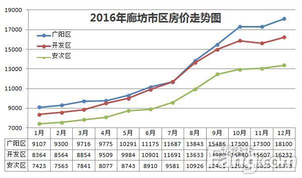 廊坊最新房价,廊坊近期楼市行情