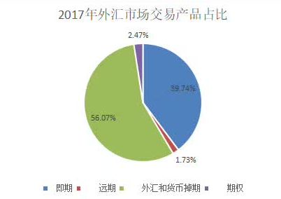 外汇,国际货币交易市场。