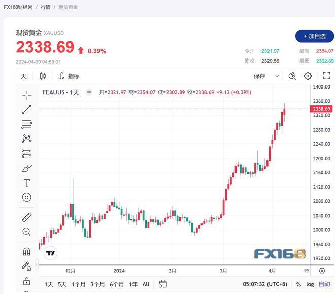 黄金价格,近期备受关注的贵金属市场焦点——金价波动显著。