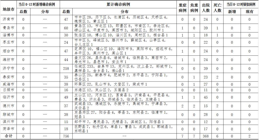 山东疫情最新消息今天新增病例,山东疫情动态：今日新增病例持续更新中。