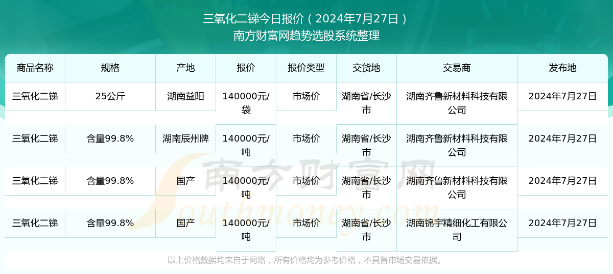 三氧化二锑最新价格,三氧化二锑市场动态，现价探析。