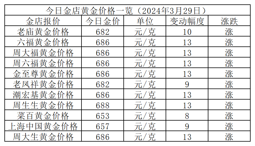 最新黄金价格表今天,今日黄金价格走势表新鲜出炉。