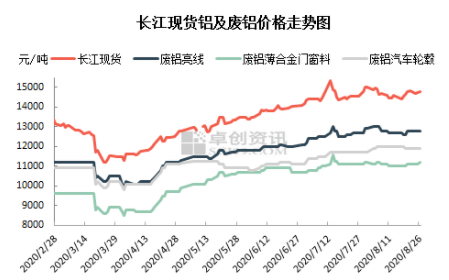 今日废铝价格最新行情,今日废铝价格呈现小幅波动，市场行情持续更新。