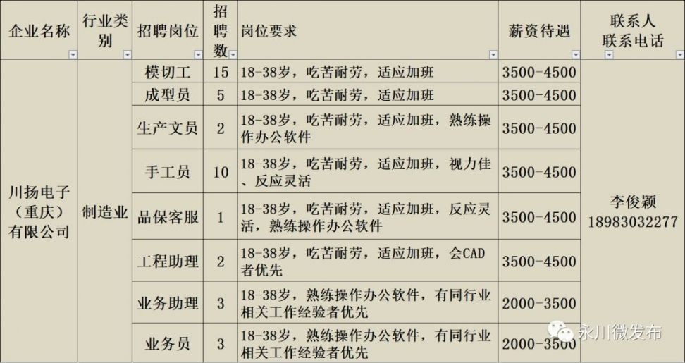 重庆永川招聘最新信息,永川区最新招聘资讯火热出炉！