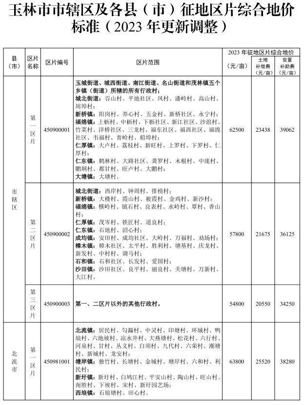 广西玉林征地最新补偿标准,玉林市最新征地补偿政策引发关注。