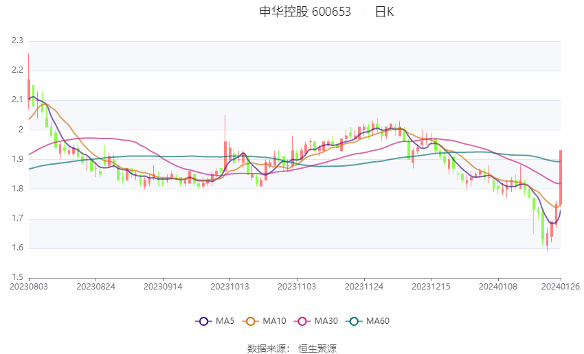 600653申华控股最新消息,申华控股动态：600653最新资讯速递。