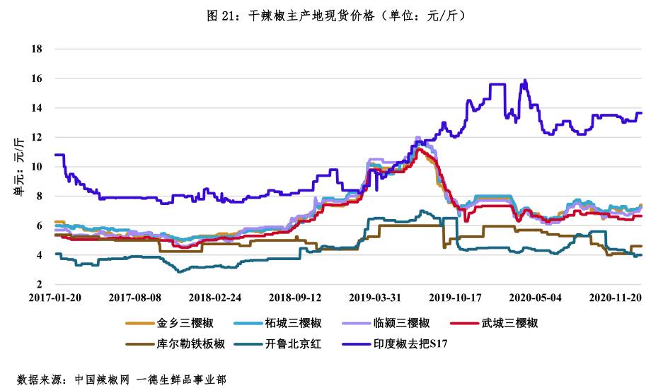 干辣椒最新价格,辣椒市场价格波动，干辣椒报价持续攀升。