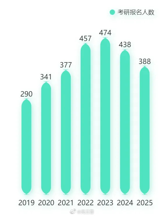 2025考研388万人报名,2025年考研报名人数突破388万