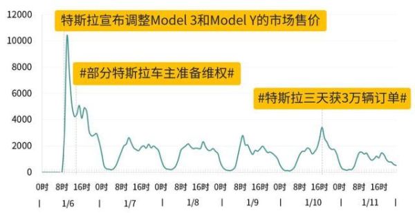 特斯拉突然降价有何影响,特斯拉意外降价背后的效应