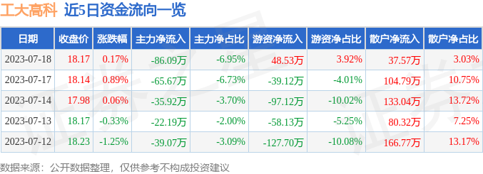 600701工大高新最新消息,工大高新动态资讯速递。