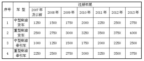 货车几年报废最新政策,货车报废年限新规引发热议