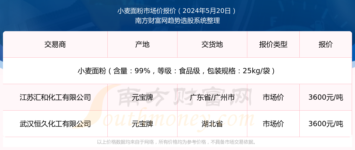 面粉价格最新行情,面粉市价动态追踪，最新走势揭秘＂。