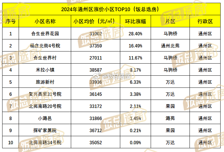 通州房价最新消息,通州楼市动态速递，最新房价信息出炉。