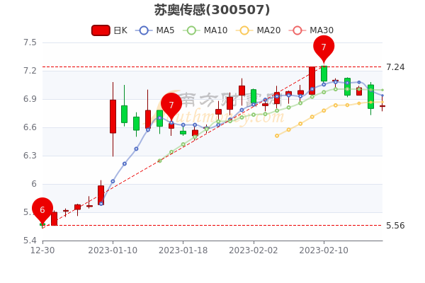 苏奥传感最新消息,苏奥传感行业动态新资讯。