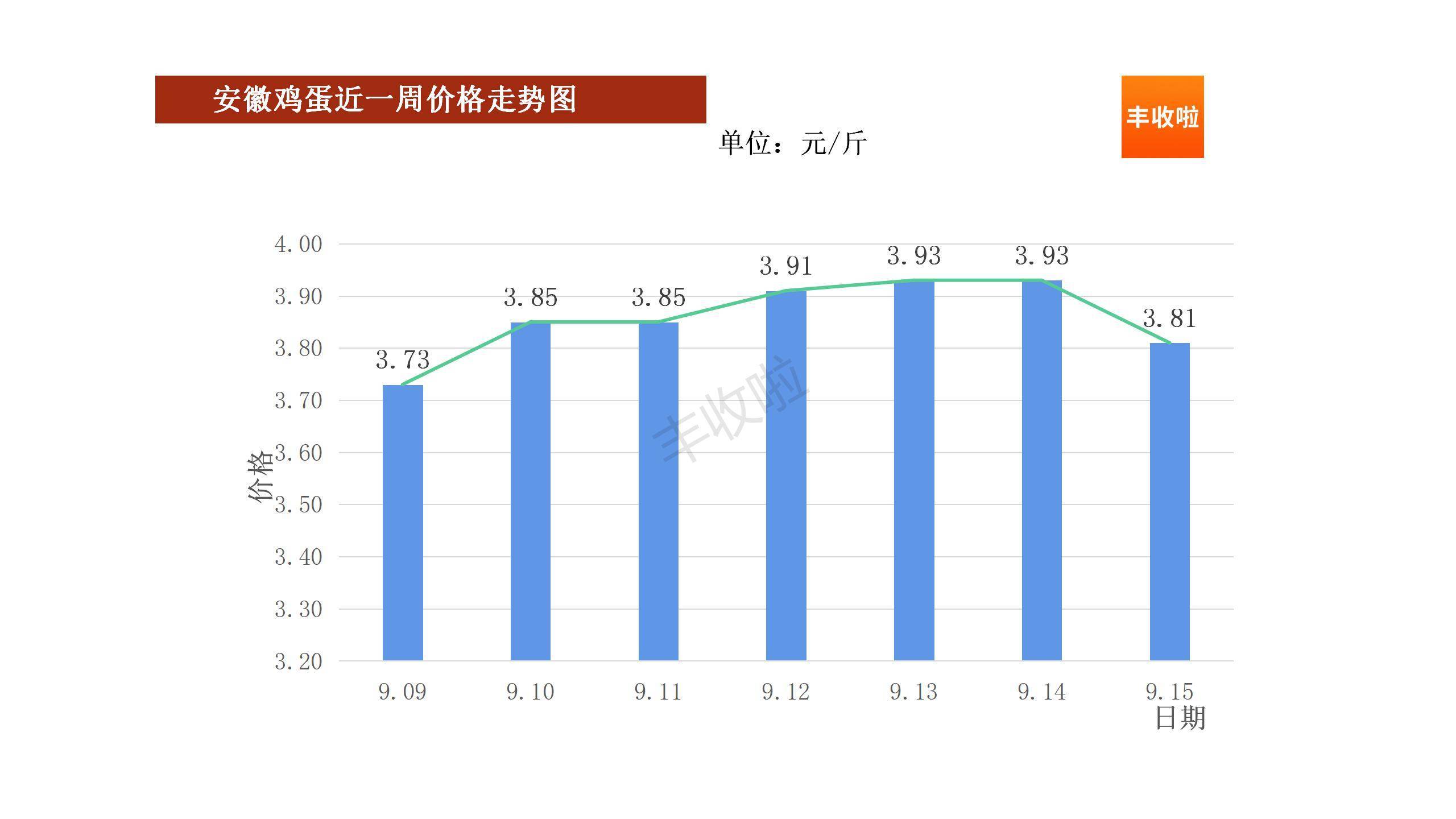 最新鸡蛋价格行情,今日鸡蛋市场价格波动明显。