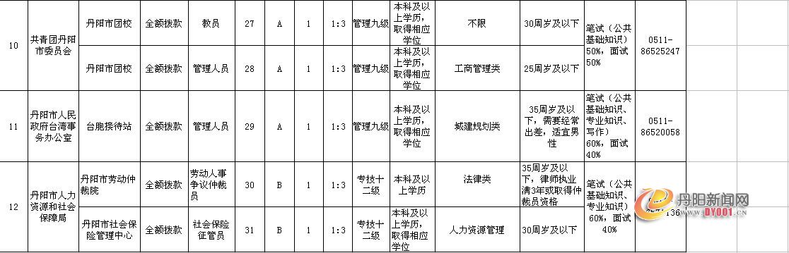 丹阳最新招聘,丹阳地区最新企业岗位大汇总！