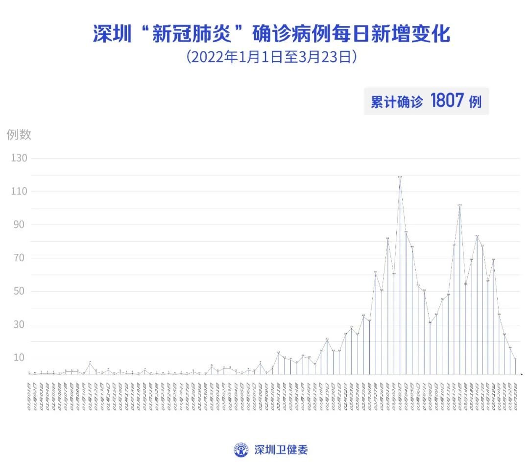 深圳市最新疫情情况,深圳疫情最新动态