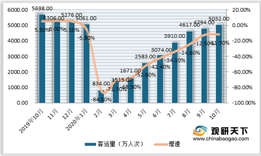 10月我国民航运输规模稳步增长,10月我国民航运输业务持续扩张