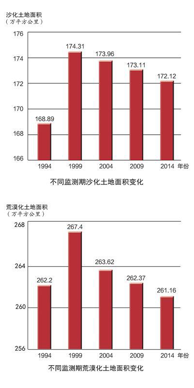 我国率先实现土地退化0增长,我国土地退化增速实现历史性零突破