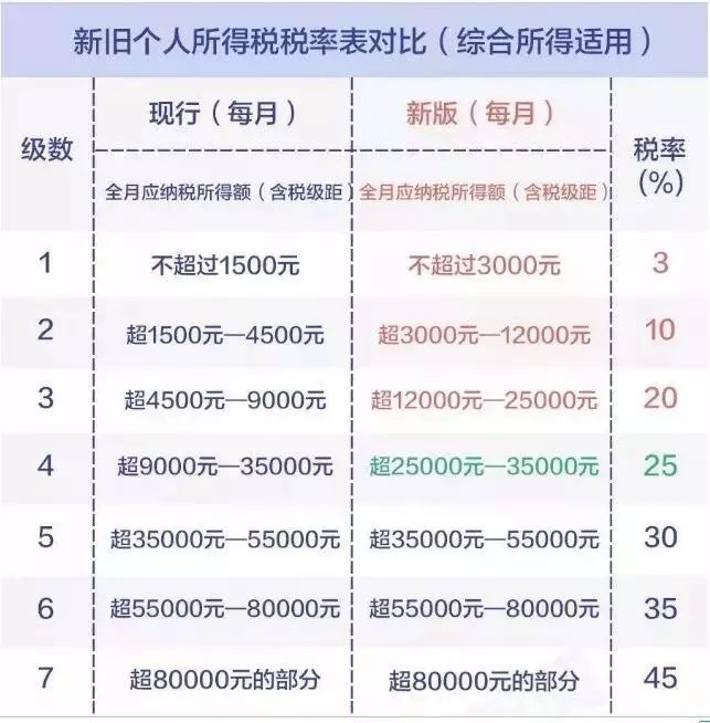 最新个税税率,“最新调整的个税税率政策解读”