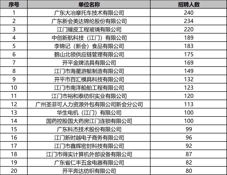 新会最新招聘,新会招聘信息迭出，海量职位火热招募中。