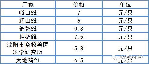 最新淘汰鸡价格行情