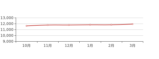 石家庄最新房价走势,石家庄房价动态呈稳步上升趋势。