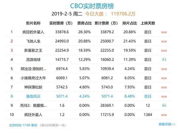 最新的电影排行榜,电影界热议的实时榜单揭晓。